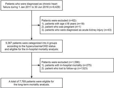 Joint association of hyperuricemia and chronic kidney disease with mortality in patients with chronic heart failure